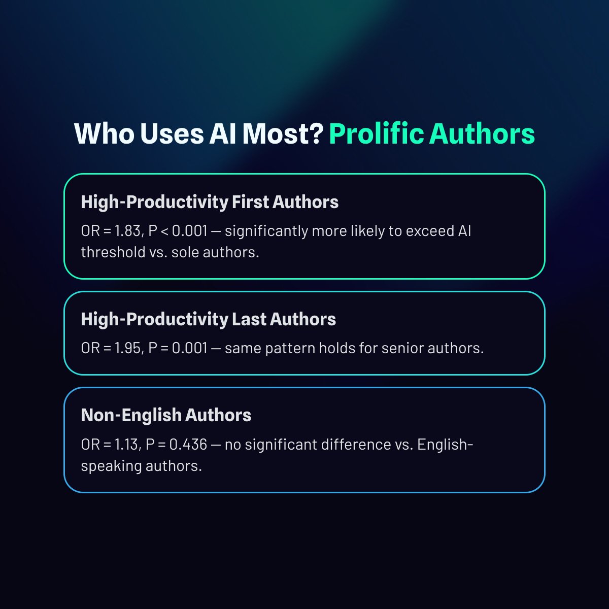 JArthroplasty's tweet photo. AI assistance in arthroplasty research has increased significantly since the release of LLMs. Its disproportionately utilized by high-productivity authors, not non-English-speaking authors. Adoption is driven by research efficiency and scalability. 

https://t.co/agE8vaV9GB https://t.co/H7ANluFVTC