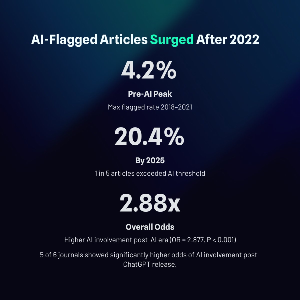 JArthroplasty's tweet photo. AI assistance in arthroplasty research has increased significantly since the release of LLMs. Its disproportionately utilized by high-productivity authors, not non-English-speaking authors. Adoption is driven by research efficiency and scalability. 

https://t.co/agE8vaV9GB https://t.co/H7ANluFVTC