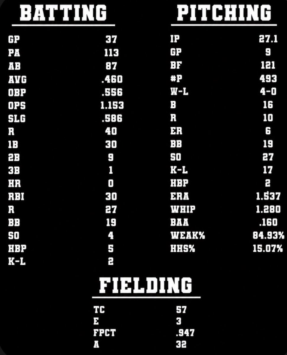 BeckettE22's tweet photo. Summer baseball season has came to an end. Thank you SF Lumberjacks for the great season. We were able to grab a couple ships. Huge thanks to @JaxKnutson for the video. Can’t wait for West Central Baseball in spring. Stats posted below. @SoDakBaseball @PBDakotas https://t.co/JsCL8p0fyP