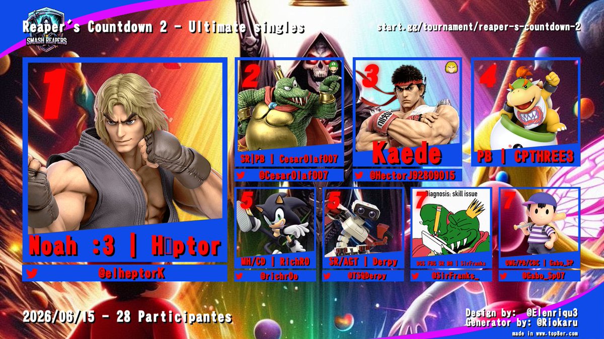 SmashReapers's tweet photo. Reaper's Countdown 2, Top 8
1.- @elheptorK 
2.- @CesarOlaf007 
3.- @HectorJ92809015 
4.- PB | CPTHREE3
5.- @richr0o y @TSQDerpy
7.- @SirFranks_ y @Gabo_Sp07 https://t.co/OkS731VVMz