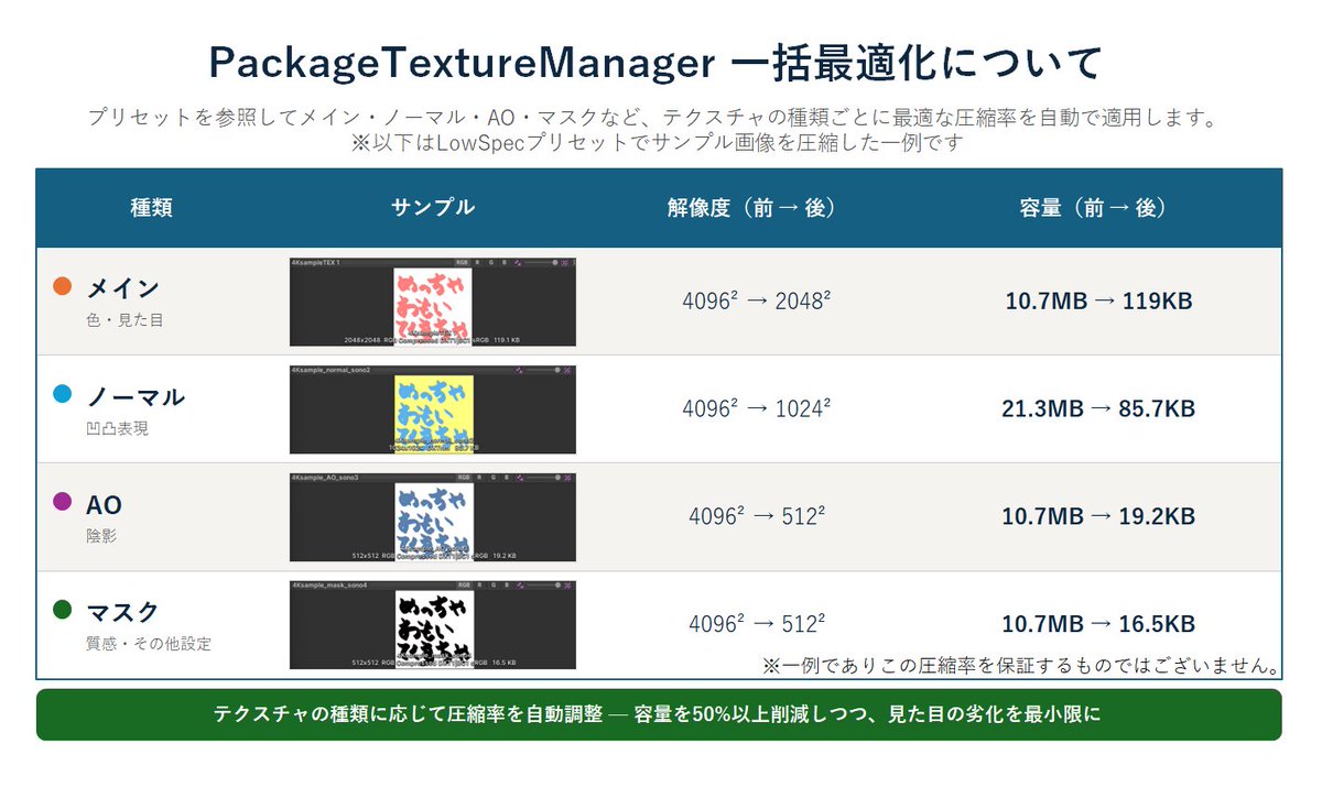 LiShiohLi's tweet photo. 🎁リリース記念キャンペーン📷
アバターのテクスチャ容量、シンプル手順で
削減する最適化ツール
『SimpleTextureOptimizer』を販売開始しました！

本アカウントをフォロー＆このポストをRPしてくれた方の中から、抽選で5名様に【Pro版】のBOOTHギフトキーをプレゼント！

また、キャンペーン中セール価格で
￥1200→￥1000となっております！

 自動圧縮・履歴管理ができる【Lite版】と、
 アバターのパーツ毎にヒエラルキーからの D&Dで一括最適化できる【Pro版】をご用意しています。
 ※Pro版にはLite版の機能も同梱されています。

 これから機能追加＆改良を行っていく予定で 
また、機能追加する毎にPro版の値段を少しづつ上げていく予定です。

📷 Lite版・Pro版のダウンロード・詳細はこちら  [https://t.co/tpuQ3zvzmy]  📷 応募締切：2026年8月4日 23:59まで 当選者には後日DMにてご連絡します。 #VRChat#VRChat向け #Unity #アバター改変 #BOOTH #軽量化 #アバター軽量化 #chioLi屋