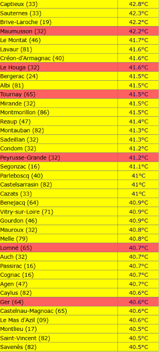extremetemps's tweet photo. HISTORIC HEAT WAVE IN FRANCE 43 DEGREES
DOZENS OF RECORDS PULVERIZED

Once again,European climatic history is being rewritten.
95 Monthly records just today,just in France,8 of which are all time records (red ones,see list by Meteociel below)

Next post:Germany and Switz Records https://t.co/vYvmIMkKZy