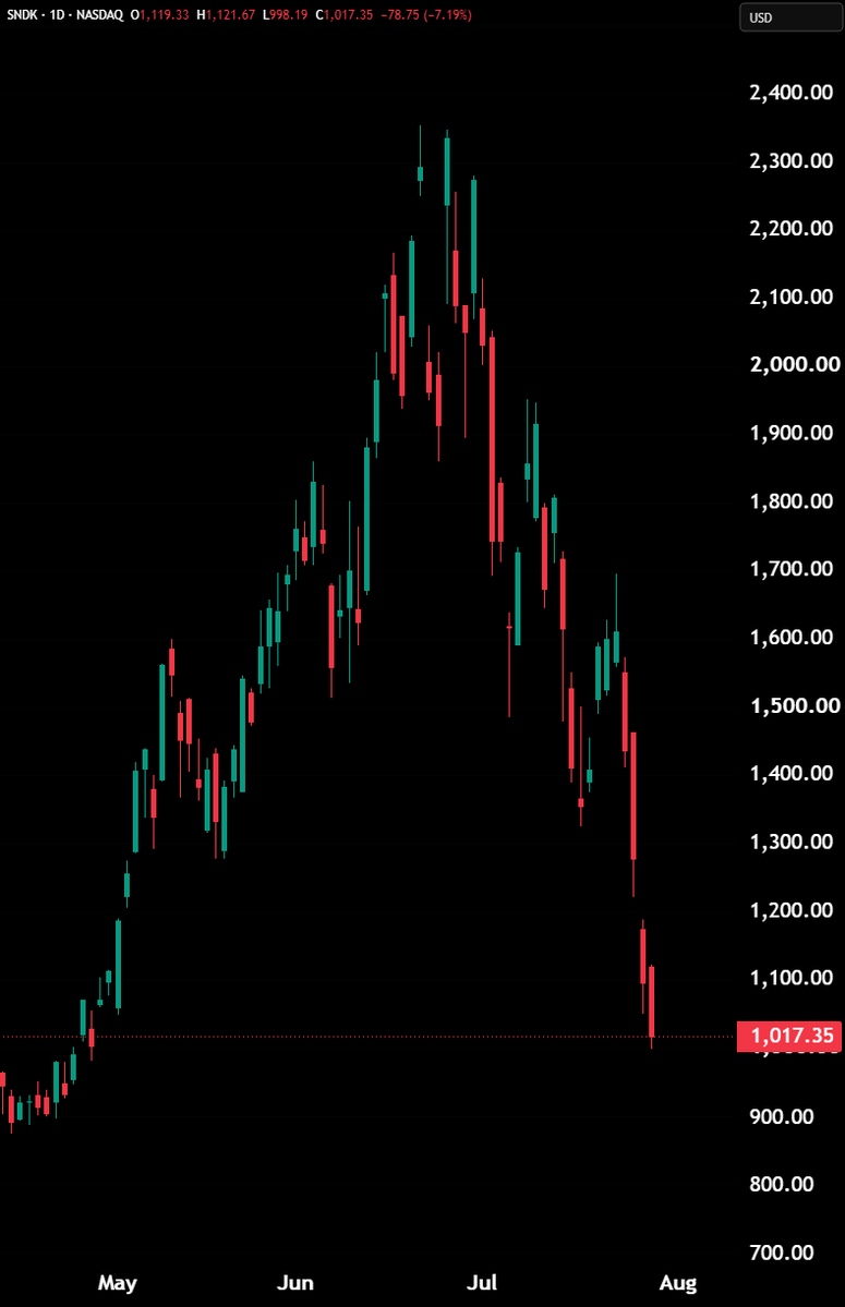 Hedgeye's tweet photo. BREAKING: Sandisk, $SNDK, plunges to a 3-month low, now down -56.6% from its all-time high. https://t.co/KwaZN3E77U