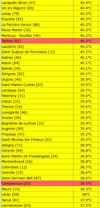extremetemps's tweet photo. HISTORIC HEAT WAVE IN FRANCE 43 DEGREES
DOZENS OF RECORDS PULVERIZED

Once again,European climatic history is being rewritten.
95 Monthly records just today,just in France,8 of which are all time records (red ones,see list by Meteociel below)

Next post:Germany and Switz Records https://t.co/vYvmIMkKZy