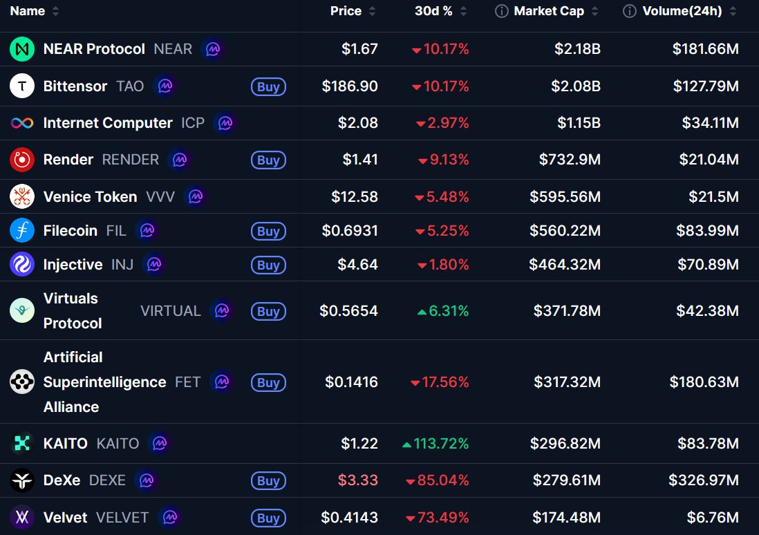 DamiDefi's tweet photo. Big Tech Reporting Crazy AI Earnings This Quarter, Why Is Almost the Entire AI Crypto Sector Down 30 Days Running?

Here's the breakdown:

$KAITO: +113.72%
$VIRTUAL: +6.31%
$INJ: -1.80%
$FIL: -5.25%
$VVV: -5.48%
$ICP: -2.97%
$RENDER: -9.13%
$NEAR: -10.17%
$TAO: -10.17%
$FET: -17.56%
$VELVET: -73.49%
$DEXE: -85.04%

Only two of these twelve tokens are green over the past month, and the two biggest losers, $DEXE and $VELVET, were actually the standout winners in prior months, now giving back the majority of those gains in dramatic fashion.

Meanwhile $KAITO is the lone true outlier, up over 113% while nearly everything else in the sector bleeds double digits.

If AI is genuinely one of the strongest macro narratives in tech right now, why hasn't that translated into sustained price action for the tokens built around the same thesis?

|| Source: CoinMarketCap