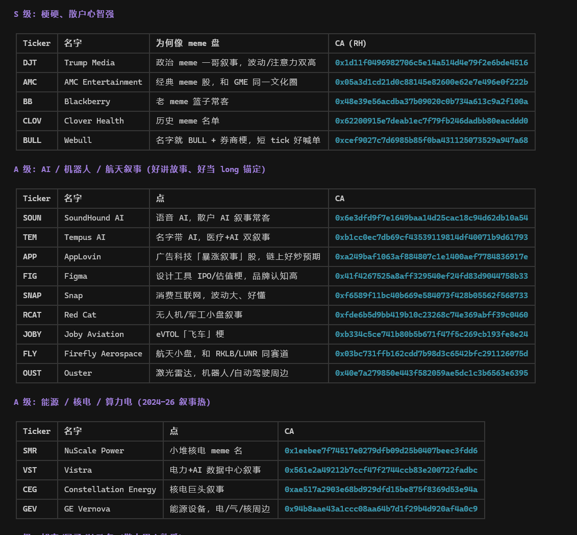 0xTechMelon's tweet photo. Robinhood官方刚刚新增了100多个股票代币
DJT底池关注一下，后面哪个台子先支持，就先玩
我觉得trump这个名人币就行了，很简单的逻辑，如果有meme币叫TRUMP，底池是DJT，你玩不玩
https://t.co/E3KEsJGGHW https://t.co/K070Qx4TsU