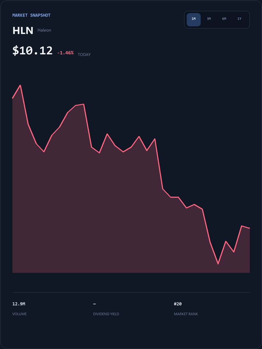 JasonStephany25's tweet photo. $HLN is on today's market radar.

Price: $10.12 · Change: -1.46%

Join the discussion and review the latest market context before making any decision:
https://t.co/jaaoBaWzk6

#HLN #StockMarket https://t.co/6fegfCEkal