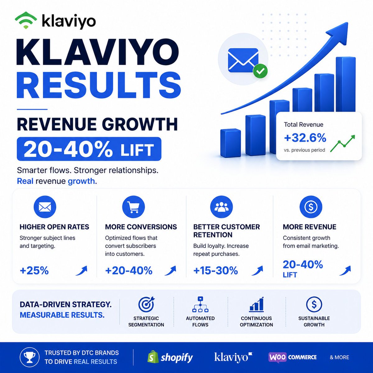 AriyoT62556's tweet photo. PostPurchase Flow Results  Before: Low repeat purchase rate
After: 18% of customers reordered within 30 days  Used Klaviyo to send personalized thank you + cross sell offers.  Helping brands turn one time buyers into loyal customers 💰 https://t.co/InTR0bVBr5
