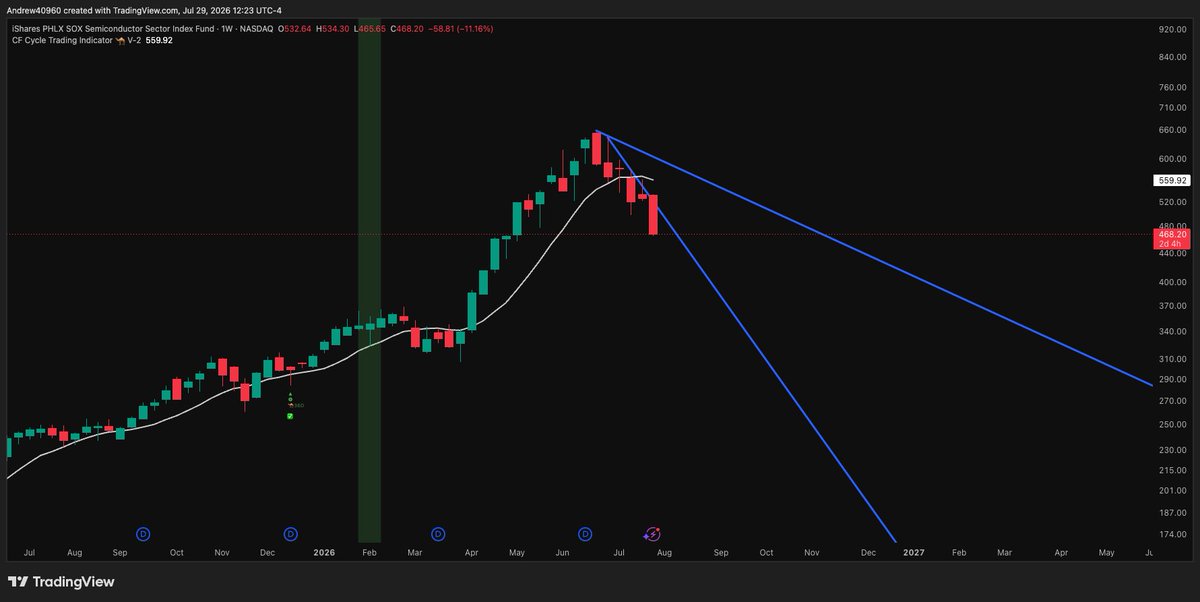ConvexEdgeX's tweet photo. Update: $SOXX

Shorts are safe and in good shape. https://t.co/a3xvoZ2MrD
