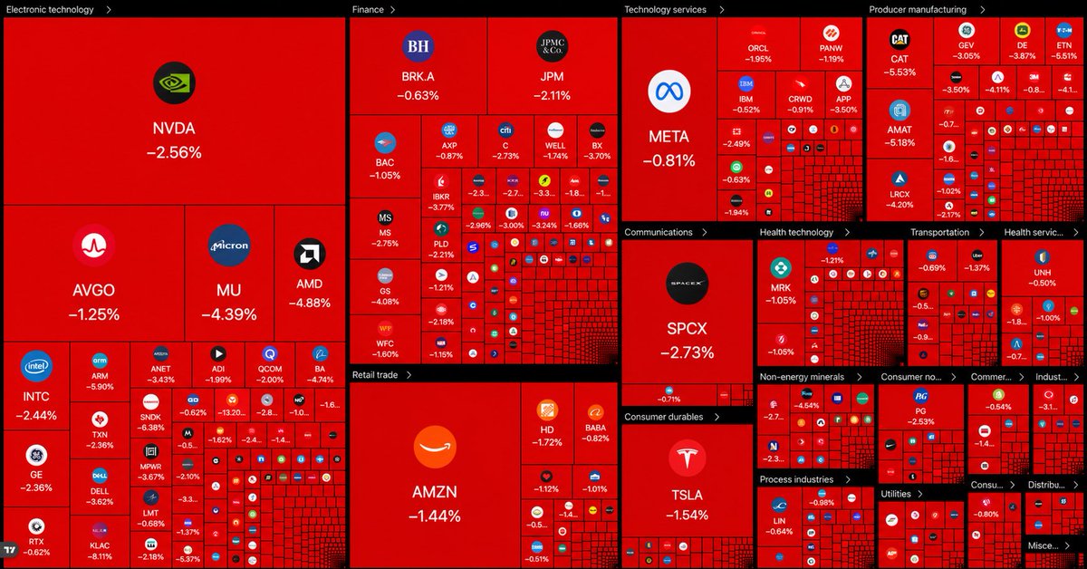 cryptorover's tweet photo. CRASH: $1,000,000,000,000 wiped from US stocks today. 🚨

It continues... https://t.co/URUAgTU8ML