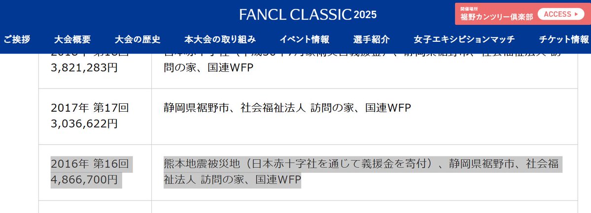 Toshi__S_'s tweet photo. 2016年ファンケル熊本地震義援金4,866,700円 
#ファンケル  #地震  #熊本 #熊本地震 https://t.co/OubZSox4fA