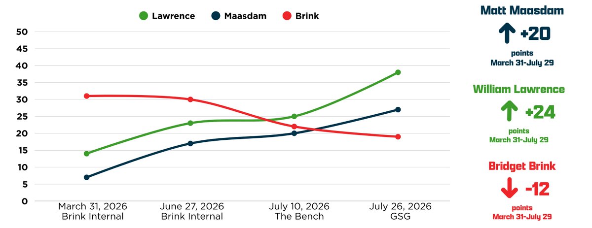 emgrundy's tweet photo. Non-Lawrence vote is greater than Lawrence vote in #MI07.

And yet Bridget Brink, seeing the same trends in polling - has decided to stay in this race and play spoiler. 

@MattMaasdam is the only candidate who can win and flip this seat for Democrats and the GOP knows it - that's why they're spending over $1 million to attack him in the closing week.