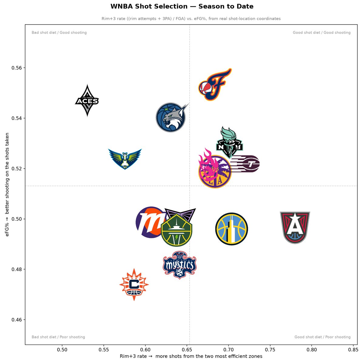 sam_wadds's tweet photo. Some shot selection info (should probably animate this as well to show trending but still figuring out if I like these metrics to show shot selection) https://t.co/I0M2OTv6FP