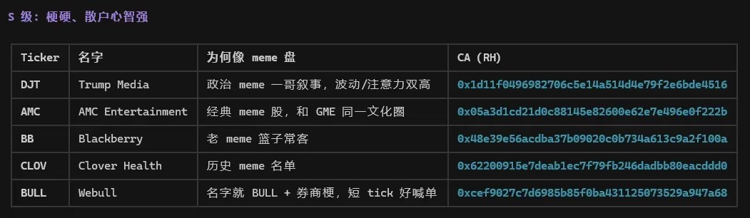 0xTechMelon's tweet photo. Robinhood官方刚刚新增了100多个股票代币
DJT底池关注一下，后面哪个台子先支持，就先玩
我觉得trump这个名人币就行了，很简单的逻辑，如果有meme币叫TRUMP，底池是DJT，你玩不玩
https://t.co/E3KEsJGGHW https://t.co/K070Qx4TsU