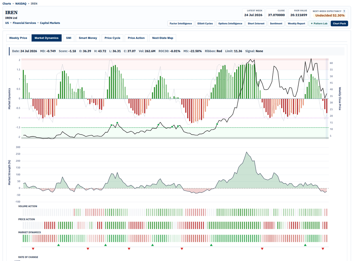 smarketdynamics's tweet photo. $IREN market dynamics suggest it could yet get a lot worse.

The smart money chart paints an interesting picture too. Note how spot on the Reversal signals were.

https://t.co/hHFFUkfAKy https://t.co/f7gw9SvjTW