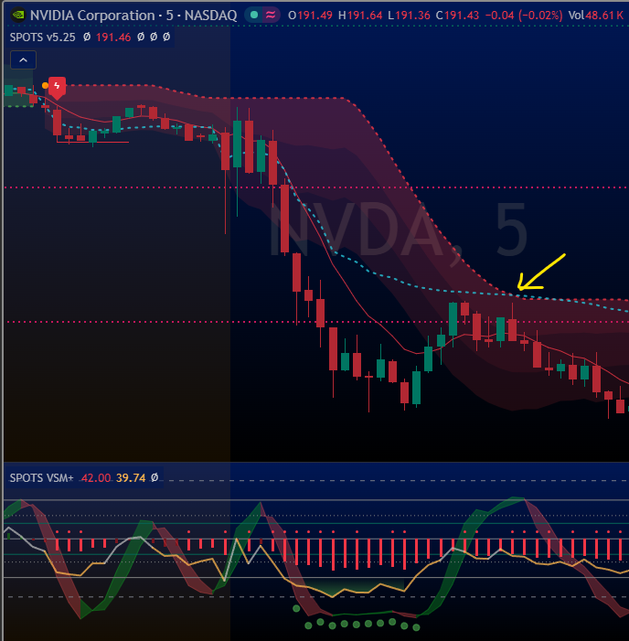 javageek25's tweet photo. $NVDA spotted downward continuation on this channel rejection 💰 https://t.co/DBdR3tlKUA