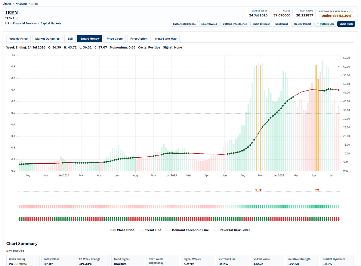 smarketdynamics's tweet photo. $IREN market dynamics suggest it could yet get a lot worse.

The smart money chart paints an interesting picture too. Note how spot on the Reversal signals were.

https://t.co/hHFFUkfAKy https://t.co/f7gw9SvjTW