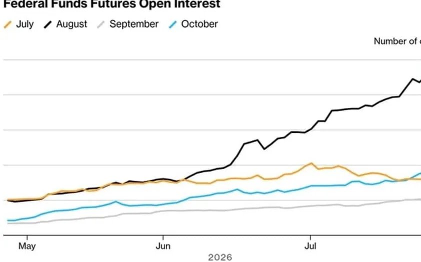 Coin_Pilot1's tweet photo. Sharks are going crazy ahead of the big moment! Open interest (OI) has surged to a historical high, with 36% betting the Fed will raise interest rates. Extreme volatility is looming, and high leverage makes one highly susceptible to being wiped out from both sides. https://t.co/2qXYKMRBmo