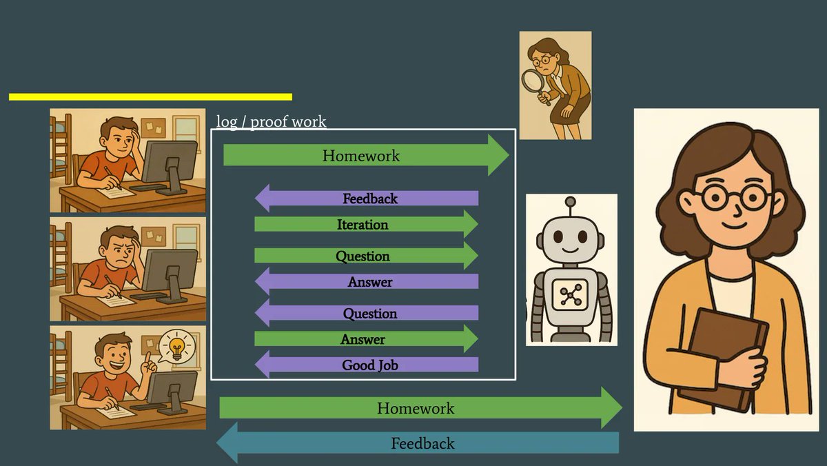 shuri_org's tweet photo. We've been teaching machines for years. Via supervised learning: show a model 10,000 cats and 10,000 non-cats and it learns what a cat is. They have read everything we've written. Now the roles are reversing. The AI is about to teach us. https://t.co/rwJCGiRSiu