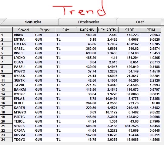 tkdg1010's tweet photo. 📊 Günlük trend taramamda öne çıkan hisseler. Ytd.
#BINBN #ENTRA #GMTAS #GRSEL #INVES #LYDHO #ODAS #PASUE #RYGYO #RYSAS #SUNTK #TAVHL #BAKHM #BYDNR #EPLAS #HEDEF #KARTN #MSGYO #PSDTC #TEHOL #VERUS #CRDFA #KUVVA #TDGYO
BIST100 #Borsaİstanbul #XU100 #Borsa #VIOP #Yatırım #Hisse #TeknikAnaliz