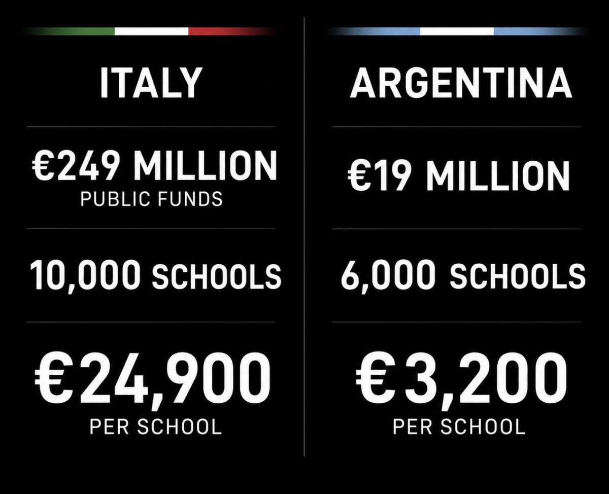 cb_doge's tweet photo. Argentina will connect 6,000 schools with Starlink for €19 million, about €3,200 per school.

Italy is spending €249 million to connect 10,000 schools, about €24,900 each.

That’s nearly 8× more per school.

Adopting @Starlink should be a no-brainer for Italy. 🇮🇹 https://t.co/6W0Qfgv63U
