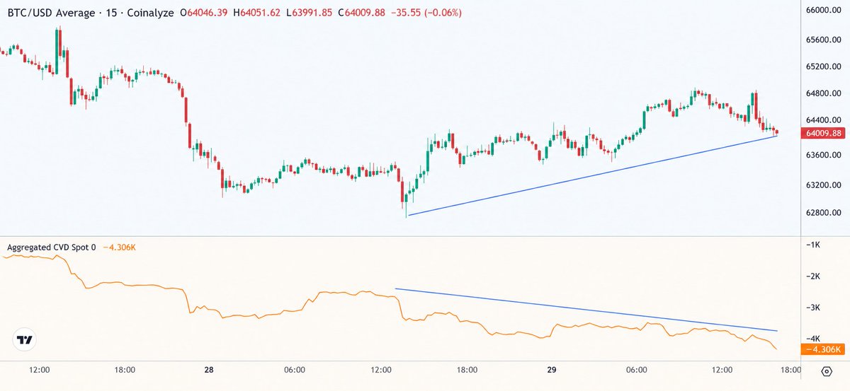 onlyfatimasana's tweet photo. $BTC spot selling is picking up

Is this just traders de-risking ahead of the FOMC? https://t.co/wSpDX1H8rf