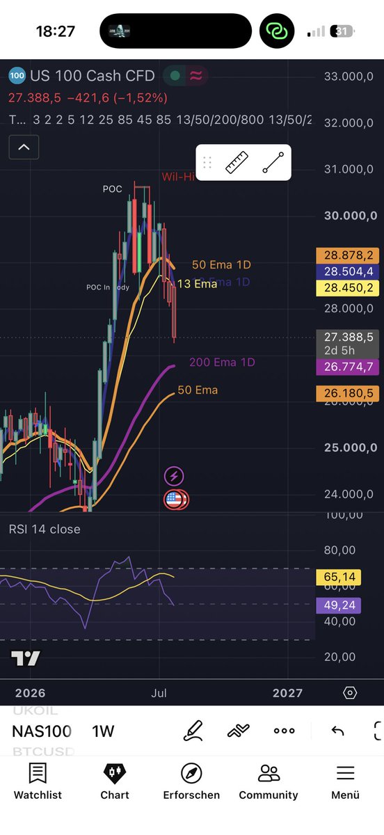 altin167's tweet photo. Wir sehen wie die Lage sich verschlechtert. Der nasdaq fällt wie  bereits vor Wochen angemerkt. Heute ist die Fed Sitzung. Base case ist die zahlen bleiben wie sie sind, die Stimmen innerhalb der Fed sollten aber strikter werden. https://t.co/0GhCzTrQPy