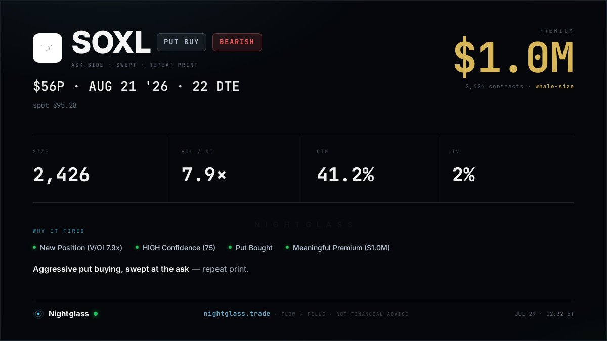nightglasstrade's tweet photo. $SOXL — $1.0M swept into the Aug 56 puts. https://t.co/WF0VP3MQIy