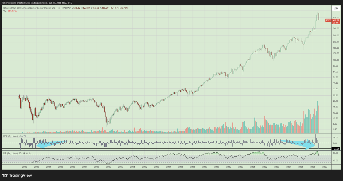 Robertlesnicki's tweet photo. The Semiconductor Index $SOXX is currently down -26.7% for the month... If this decline holds, it would be the biggest monthly decline since the bursting off the .com bubble in 2001/02....

$SMH $NVDA $MU https://t.co/WOogviwQiY