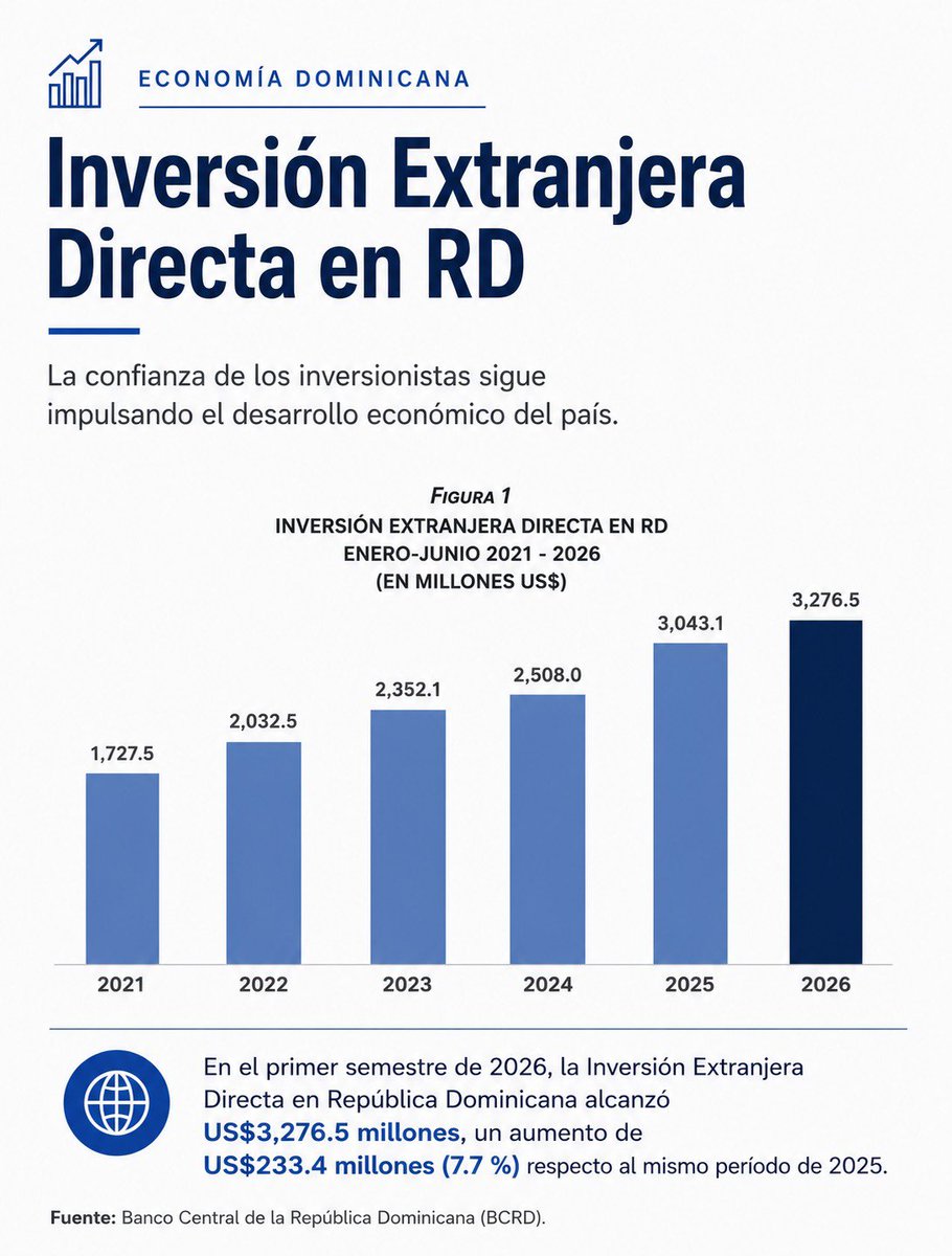 spereyrarojas's tweet photo. Este crecimiento sostenido de la inversión extranjera no es fruto de la casualidad, sino del trabajo y de la visión estratégica que hemos mantenido desde el gobierno dominicano. 

Dice mucho el hecho de que, en un mundo sacudido por varios conflictos bélicos y tensiones económicas, nuestro país se haya convertido en una referencia confiable para quienes buscan producir y crear nuevas oportunidades de negocio.

Nuestro compromiso está en seguir por este camino, sin distracciones ni descanso alguno, para que día a día nuestro país se siga desarrollando, con la participación de todos los dominicanos.