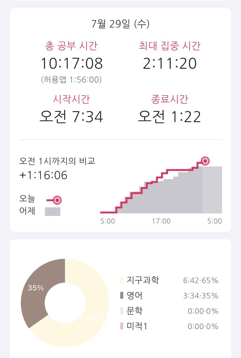 poodingeeio's tweet photo. #studytwt 
내일 더 열심히 😪 https://t.co/Ro1qBoyX4P