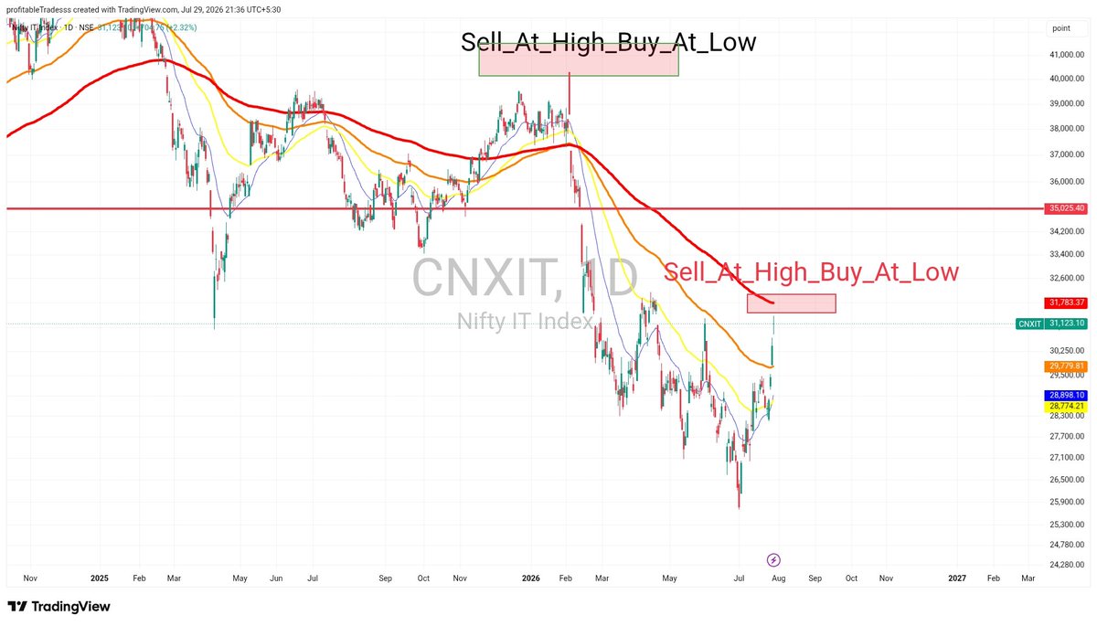 profitable55282's tweet photo. NIFTYIT cmp 31,123 . Some more upside on DEAD CAT BOUNCE . &amp; we see NIFTYIT falling again. Dont be in delusional that NIFTYIT is healing. NIFTYIT 22,000 atleast has 2 come where it meets 200 EMA on higher time frame. It will take time 2 rise the SUN. 

#NIFTYIT #CNXIT https://t.co/pGrX06NjBU