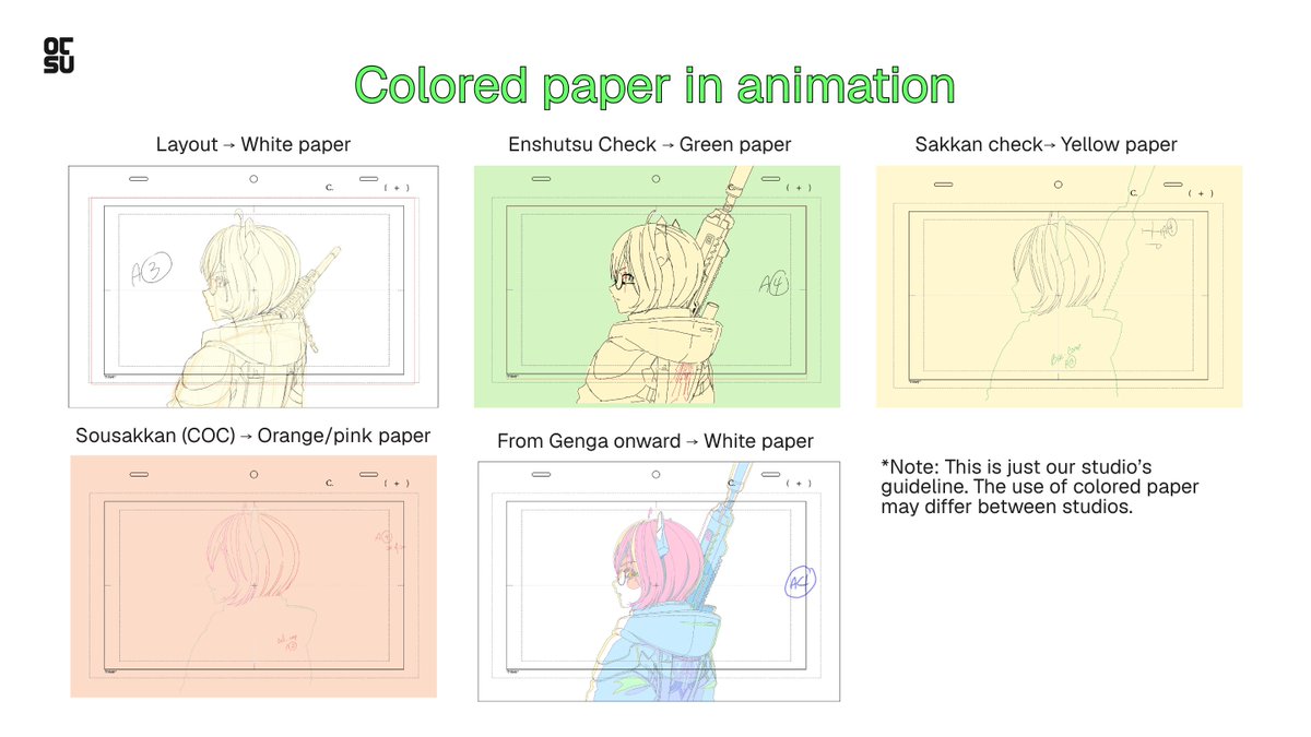 otsuanimation's tweet photo. Did you know why people have to use colored paper in animation? 
Each color represents a specific stage or animator's review in the production, making it easier for everyone to track a cut as it moves through the workflow.

For example in our studio, we use green for Enshutsu check, yellow for Sakkan and orange for Sousakan. Different studio will use the colors paper differently, but the purpose is the same: to keep the production organized and easy to follow.

We’d love to know how does your studio do it?

#OtsuAnimation
