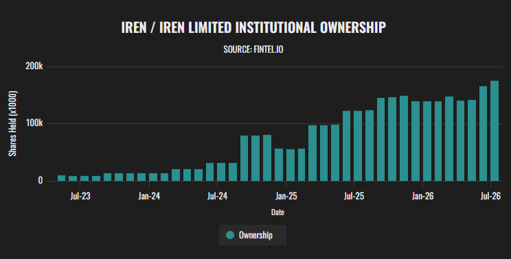 moninvestor's tweet photo. $IREN is currently valued at roughly $10.9 billion.

- Market cap: $10.87 billion
- Cash and cash equivalents: $7.6 billion
- 2026 AI Cloud ARR target: More than $4 billion
- New customer contracts: $2.8 billion
- Analyst consensus: Buy to Moderate Buy
- Average analyst price target: Around $82
- Institutional Ownership: At an all time high.

The cash balance alone represents around 70% of the company’s market cap, while the stock is valued at roughly 2.7 times its 2026 AI Cloud ARR target.

The difference between its market cap and its cash balance is only around $3.3 billion.

That valuation is ridiculous.

Demand is exceeding capacity, contracts are being signed, ARR guidance is rising and institutions are buying more shares. 

IREN basically does not need everything to go perfectly from here. It only needs to deliver on what it has already announced for this valuation to look completely absurd.

The stock will not stay this low for long.