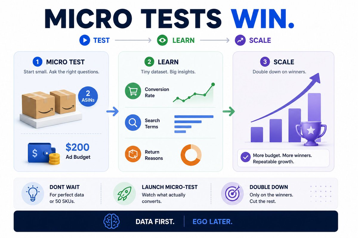 SophiaDataQueen's tweet photo. 2 test ASINs and a $200 ad budget aren’t a strategy, but they’re enough to ask the right questions.
Every winning Amazon play in 2026 starts with a tiny dataset (conversion rates, search terms, return reasons) before it becomes a repeatable system.
Stop waiting for perfect data or 50 SKUs.

Launch the micro-test → watch what actually converts → double down only on the winners.
Data first. Ego later.

#Ecommerce #AmazonSellers #DataDriven #AITrends