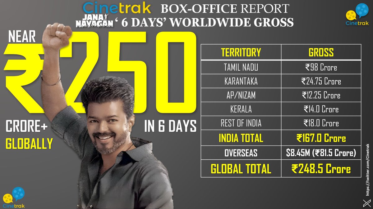 Cinetrak's tweet photo. ' @Actorvijay's #Jananayagan is at the door steps of Coveted ₹250 crore gross club globally end of its 'Sixth Day' at box-office.

India: ₹167 crore
International: $8.45 mn est*

'6 Days' Global Total: ₹248.5 crore

The Finale film of the actor has surpassed Lifetime Gross of 'Good Bad Ugly' & 'Vettaiyan' ranking Eighteenth biggest Kollywood grosser ever!