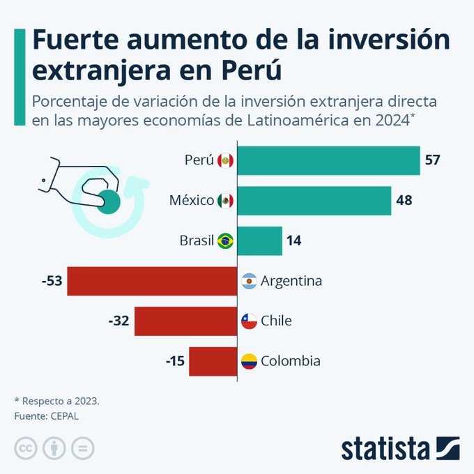 ResistirNeol's tweet photo. @RCachanosky La Inversión Extranjera Directa creció un 7,1 % entre el año 2023 y el año 2024 en América Latina. En Argentina decreció 53 % (se redujo la mitad) en el mismo período. El 1º año de gobierno de Milei la inversión foránea directa se desplomó. Fuente:
https://t.co/4dwiUJLGsO https://t.co/Kfm0suUkQ4