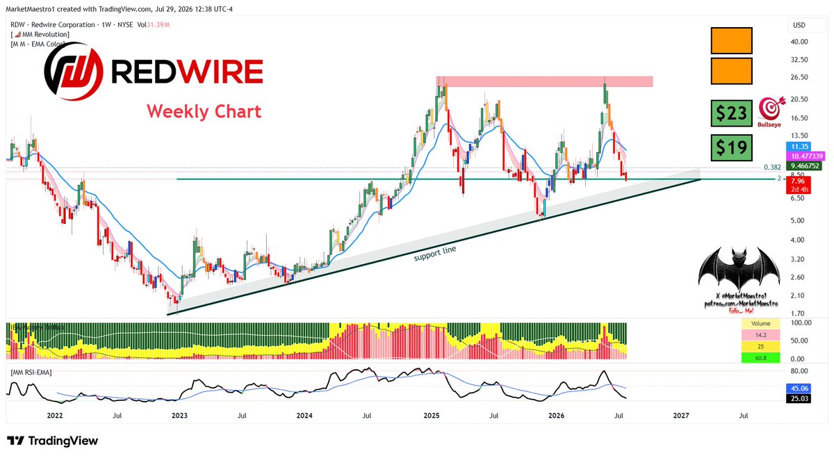 MarketMaestro1's tweet photo. $RDW
It may want to revisit the green support line https://t.co/G4yWivPy6f