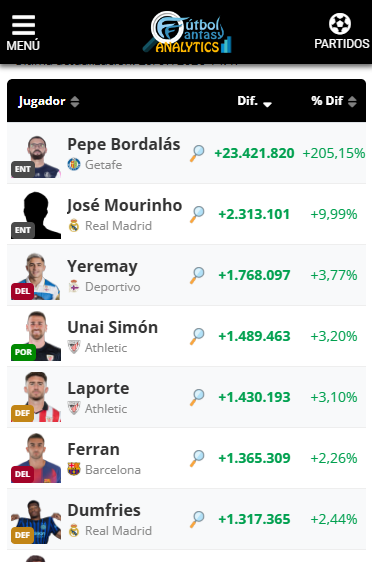 futbol_fantasy's tweet photo. Ayer os estábamos intentando decir lo que iba a pasar y no lo pillasteis

https://t.co/wjCwt1g6Rj https://t.co/3bdP22OB6X