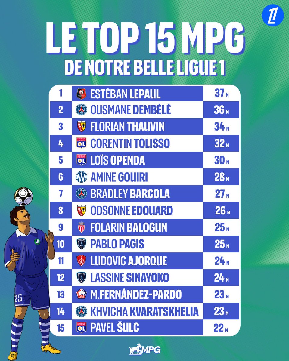 MonPetitGazon's tweet photo. Meilleur buteur > Ballon d'Or 

@lepaul9 est le joueur le plus cher pour ce début de saison sur MPG, devant Dembouz, FloTov et Corentin Tolisso. 
La nouvelle recrue Openda est déjà là, comme les 2 recrues du Paris FC, Pagis et Sinayoko ! 
On te donne le top 50 ⤵️