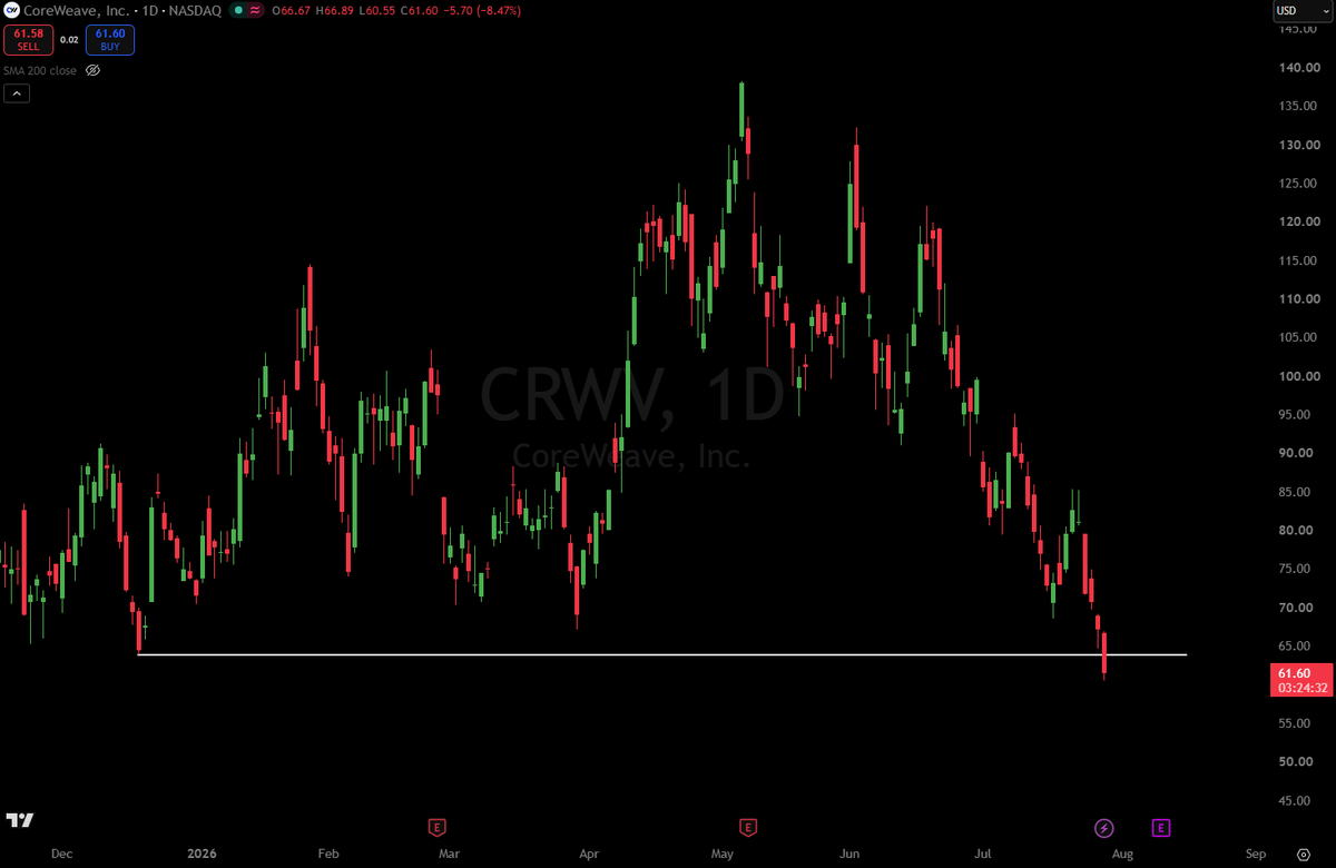 GAndersonTrades's tweet photo. FREE TRADE CALLOUT

Longed $CRWV here starter position. May add later, may not. Swept the monthly lows I had been waiting for forever! Great RR spot! 

Invalid if monthly close under $64. taking a shot. Bookmark and see how this ages, not financial advice! https://t.co/srOFasSWMJ