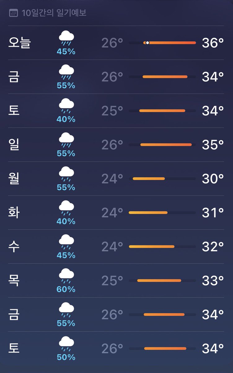 CREW_mam's tweet photo. 아이폰 날씨예보 왜이리 개새끼임 비온다/안온다 50프로인거임?? https://t.co/RcN4Soc6zH