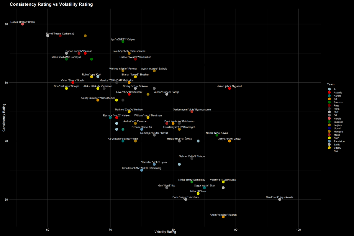SunshineX4k's tweet photo. Here are the results of a Consistency Vs Volatility rating, using data from s1 2026 cs events with $1M in prize pool or more. https://t.co/tN7CvlZclP