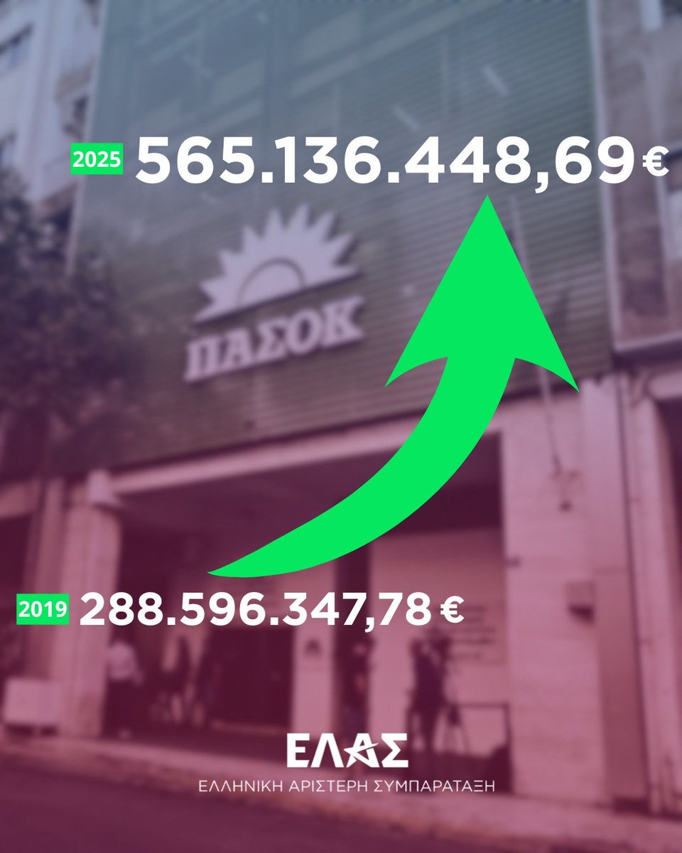 myelasgr's tweet photo. Στο 1,16 δισ. € το «φέσι» από τα «δανεικά και αγύριστα» της ΝΔ και του ΠΑΣΟΚ

Νέο άλμα σημείωσαν τα χρέη της Νέας Δημοκρατίας και του ΠΑΣΟΚ το 2025, φτάνοντας συνολικά τα 1,16 δισ., με το συντριπτικό μέρος των οφειλών να είναι προς τις τράπεζες, την ώρα που υπόσχονται χρηστή διαχείριση των οικονομικών του κράτους, ενώ τολμούν να ασκούν κριτική και να αφήνουν υπόνοιες για τη χρηματοδότηση της ΕΛ.Α.Σ
Οι οφειλές της ΝΔ κατέγραψαν σε ετήσια βάση αύξηση 60,2 εκ. και πλέον ανέρχονται συνολικά σε 602,14 εκ. και του ΠΑΣΟΚ αυξήθηκαν σε 565,14 εκ., αυξημένες κατά 60,7 εκ. έναντι του προηγούμενου έτους.

Με τα χρέη της ΝΔ προς τις τράπεζες να αγγίζουν τα 593 εκ. και του ΠΑΣΟΚ τα 559,8 εκ., τα κόμματα αυτά δεν χρωστάνε απλώς, ανήκουν στις τράπεζες.

Το «μαγαζί» του Κυριάκου Μητσοτάκη που κουνά το δάχτυλο για μη κοστολογημένα μέτρα και απειλή της δημοσιονομικής ισορροπίας εάν δεν είναι αυτός στο τιμόνι της χώρας, θα είχε βάλει λουκέτο λόγω χρεών και ελλειμμάτων. Ο διαχειριστής του «success story» για τα δικά μας παιδιά είναι… γυμνός. Οι ειρωνείες για «λεφτόδεντρα» του επιστρέφονται, αφού μάλλον σε αυτά υπολογίζει σε ό,τι αφορά τα του οίκου του.

Η σύγκριση εσόδων - υποχρεώσεων και προβλέψεων δε στον ισολογισμό της ΝΔ αποδεικνύει ότι πρόκειται περί «θαλασσοδανείων», που δεν θα αποπληρωθούν ποτέ, επιβεβαιώνοντας την κυνική παραδοχή του αντιπροέδρου της ΝΔ και υπουργού Υγείας Άδωνι Γεωργιάδη. Με περίσσια αλαζονείας και θράσους, την ώρα που για χιλιάδες πολίτες τα funds έχουν γίνει εφιάλτης απειλώντας τους με πλειστηριασμό του σπιτιού τους ο Γεωργιάδης δήλωνε ότι η ΝΔ θα εξακολουθήσει να παρασιτεί «στην υγειά των κορόιδων».

Γιατί καμία τράπεζα δεν θα προχωρήσει σε κατάσχεση λογαριασμών και της καθόλου ευκαταφρόνητης κρατικής χρηματοδότησης της ΝΔ, ούτε απειλείται η περιουσία του Κυριάκου Μητσοτάκη. Αν απειλούνταν ίσως έδειχνε άλλη ευαισθησία και ο εξωδικαστικός μηχανισμός να λειτουργούσε όντως προς όφελος των χρεωμένων νοικοκυριών.

Η κυβέρνηση του «Μητσοτάκης ή χάος» αποδεικνύει με τον πιο χειροπιαστό τρόπο ότι αυτά τα δύο τελικά ταυτίζονται, συνοδευόμενα με διαφθορά, κατασπατάληση δημοσίων πόρων, εξυπηρέτηση ημετέρων εις βάρος της κοινωνίας, που απλώς πληρώνει το μάρμαρο.