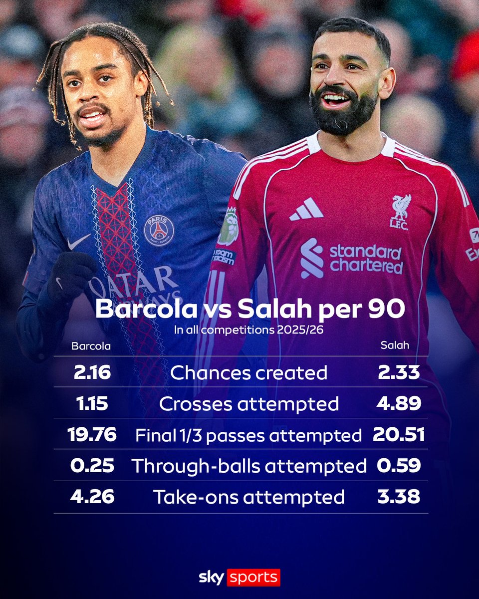 SkySportsPL's tweet photo. Is Bradley Barcola the player to replace Mo Salah at Liverpool? 🤔🇫🇷 https://t.co/jyrRRjogDh