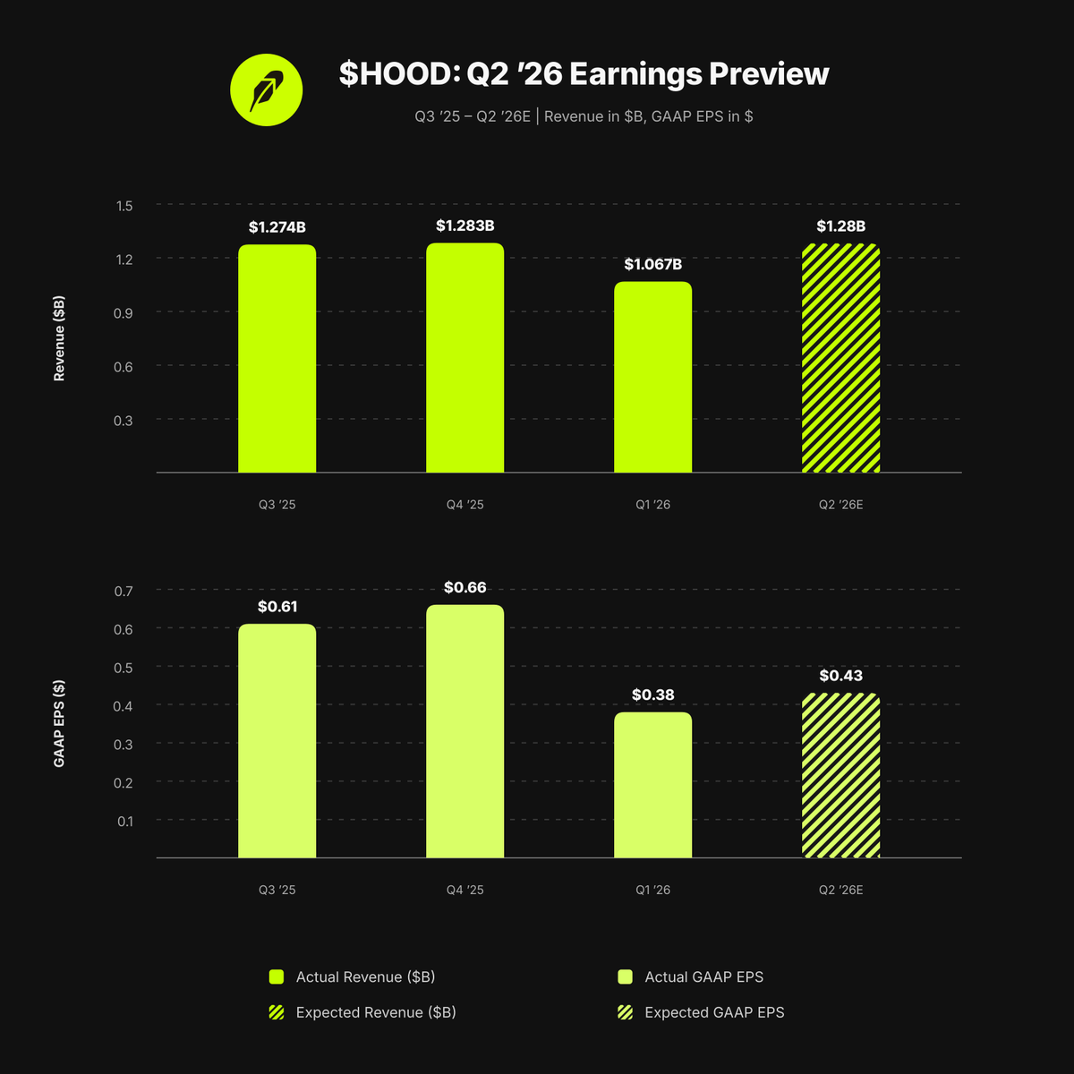 VestExchange's tweet photo. $HOOD REPORTS Q2 AFTER TODAY'S CLOSE

→ Consensus is $1.28B in revenue and $0.43 in GAAP EPS
→ Q1 net revenue was $1.07B, with $623M in transaction-based revenue and $359M in net interest revenue
→ Q1 net deposits totaled $17.7B, platform assets reached $307B and funded customers totaled 27.4M

Focus areas include transaction mix, event contracts, crypto revenue, deposits, platform assets and Gold subscribers. Ahead of its Q2 report, $HOOD is down around 3.6% today amid broader market weakness.