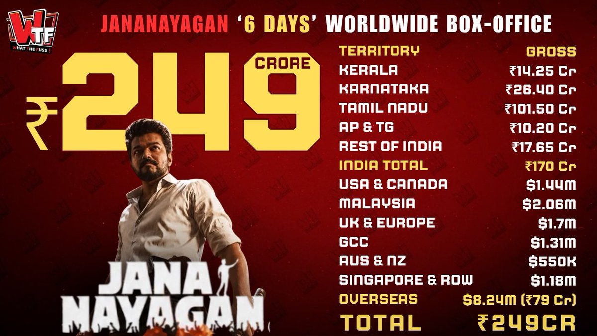 WhatTheFuss_'s tweet photo. #JanaNayagan earns nearly ₹250 Crore globally in 6 days.

India - ₹170 Crore
Overseas - ₹79 Crore

Once again, #ThalapathyVijay owns the box office in style. 👑🔥 https://t.co/DM4TmepWZI