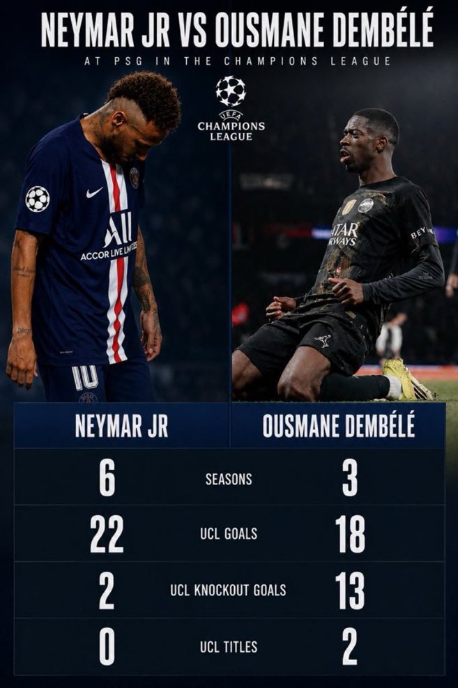 Dembouz_Xtra's tweet photo. 🚨📊 Neymar Jr vs Ousmane Dembélé au PSG en Ligue des Champions.

Je pense qu’on peut désormais le dire… Dembélé a dépassé Neymar dans l’histoire du club.⏳🌕 https://t.co/b5yUGJ1iCt