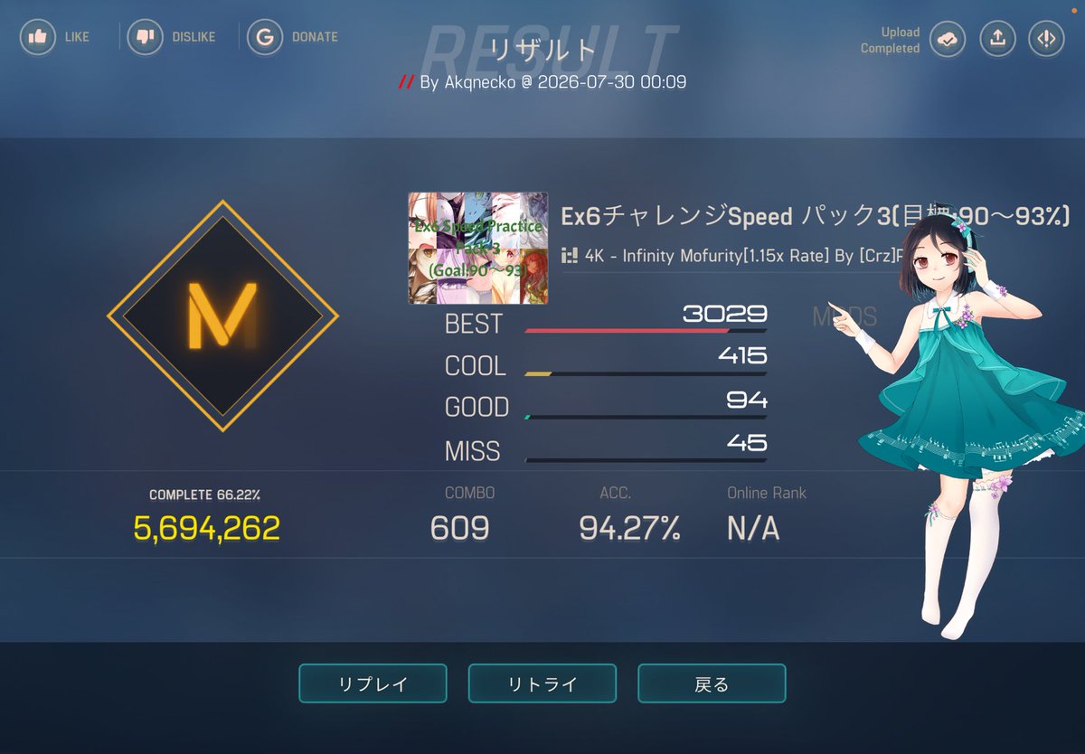 Akq_4K's tweet photo. Infinity Mofurity 1.15x 94.27
The Limit Does Not Exist 1.2x 98.11
平行線1.1x 97.97！
Speedrun 1.1x 93.12！！ https://t.co/JalkeQiX4k