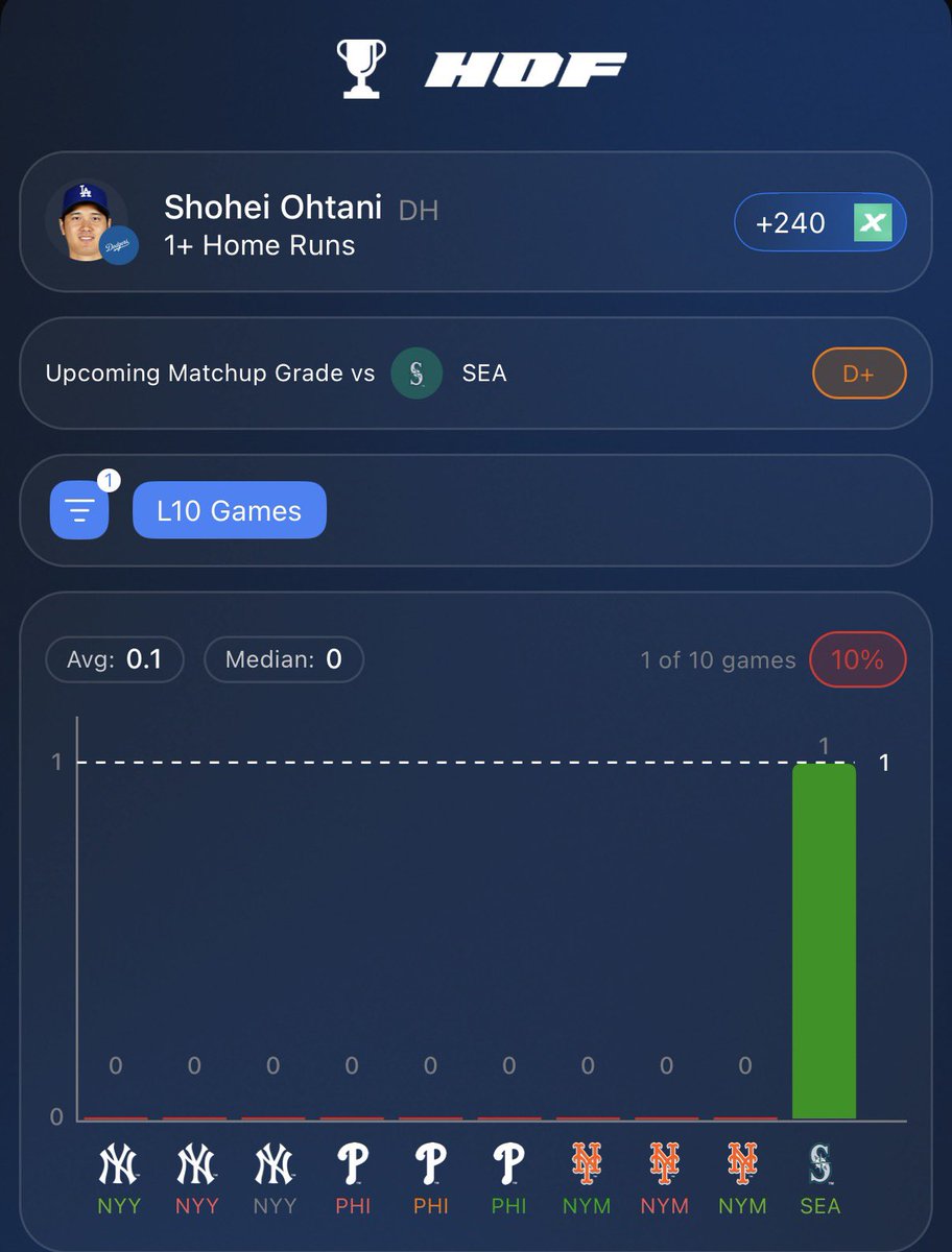 BlazinHotBets's tweet photo. MLB HOME RUN #2 ⚾️💣

Shohei Ohtani HR (+219 DK)

Ohtani has been RED HOT and gets a GREAT matchup to go yard today facing Emerson Hancock.

Matchup: Emerson Hancock (RHP)
▪️ 1.35 HR/9 allowed vs LHB
▪️ 11% barrel rate allowed

Ohtani vs this mix:
▪️ 11 HRs against this pitch mix
▪️ Destroys Hancock’s entire arsenal

Overall: Ohtani comes into this one swinging a hot bat and gets a great matchup against a pitcher who has struggled against left-handed power. He has crushed this pitch mix all season, making this another great opportunity for Shohei Ohtani to go yard today 💣
